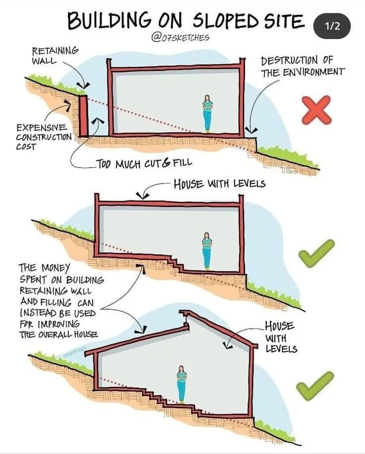 Slope-adapted passive house design