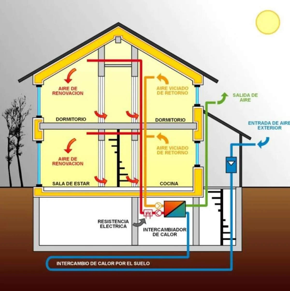 Ventilation and heat recovery system in passive house