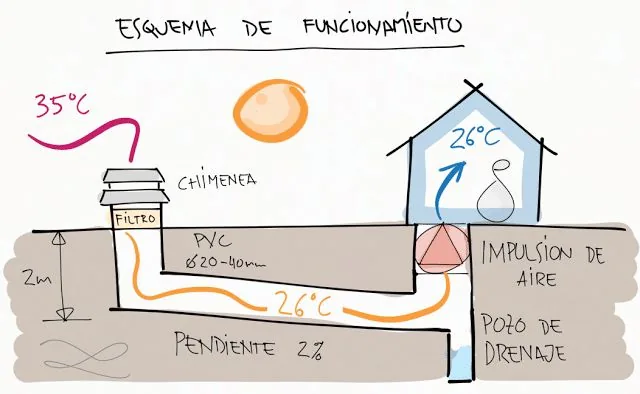 Bioclimatic earth-tube (Canadian well) sketch with air supply — integration of renewable systems